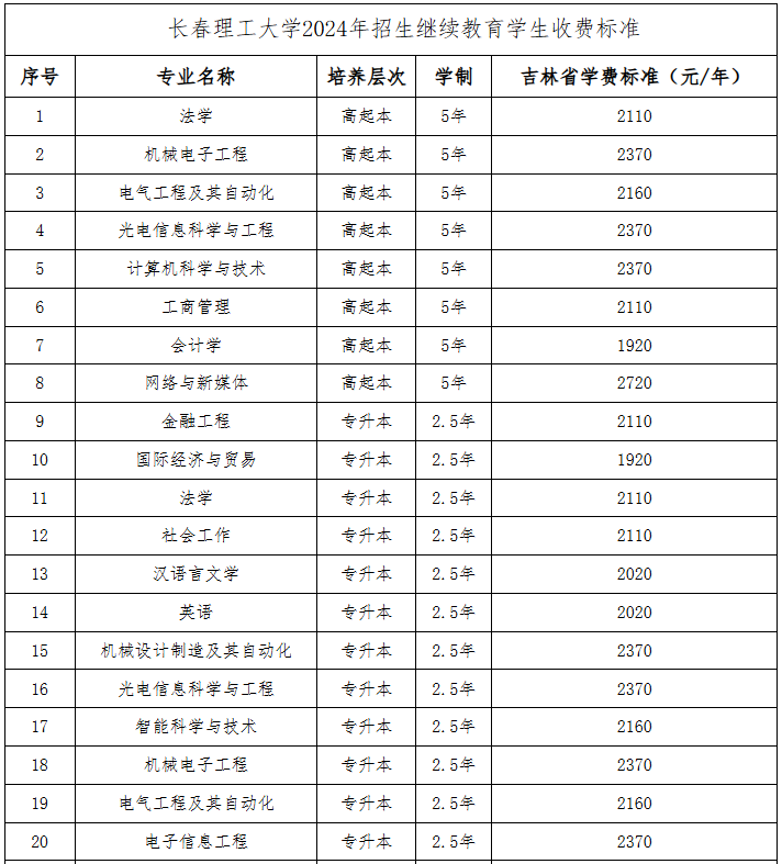 2025年长春理工大学成人高考招生简章