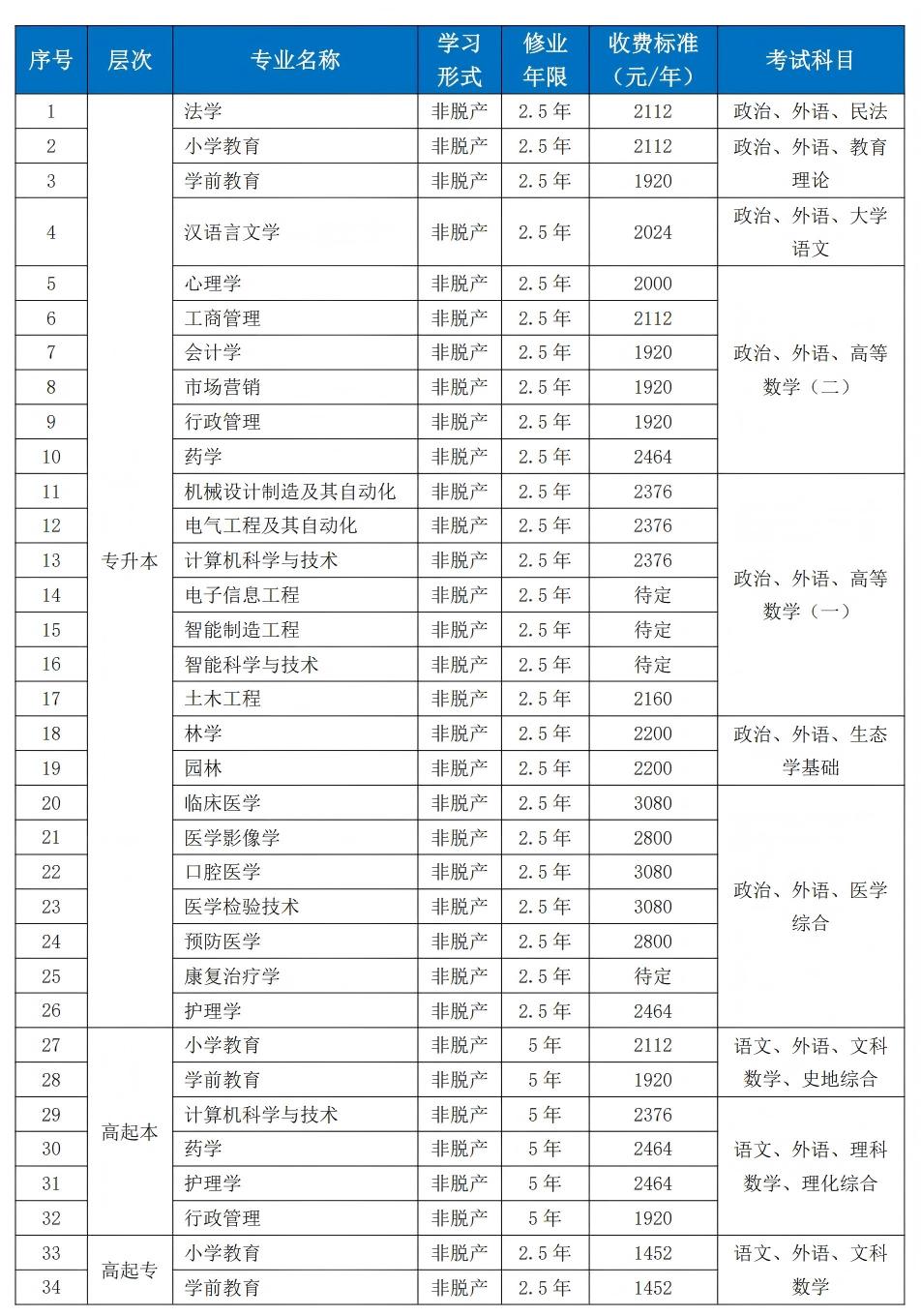 北华大学2025年高等学历继续教育招生简章