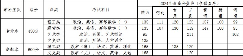 西安邮电大学2025年高等学历继续教育招生简章
