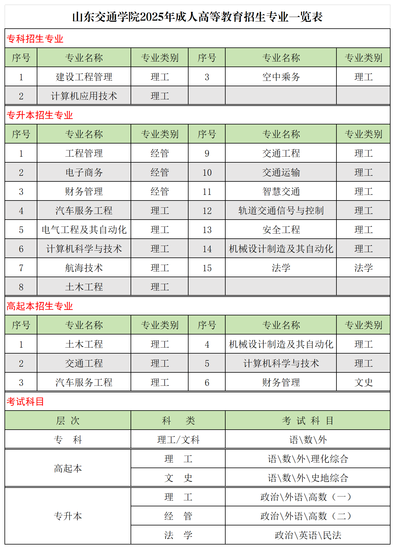 山东交通学院2025年高等学历继续教育招生简章
