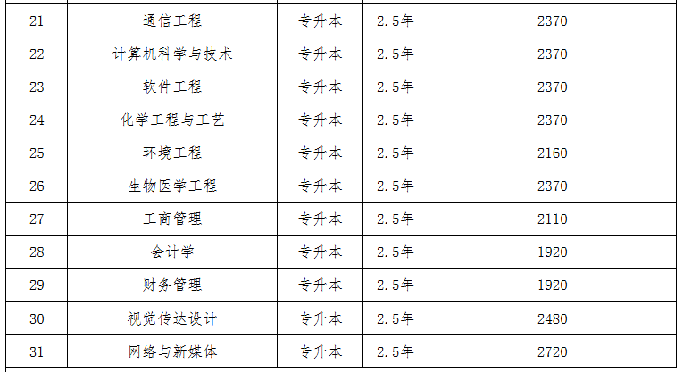 2025年长春理工大学成人高考招生简章