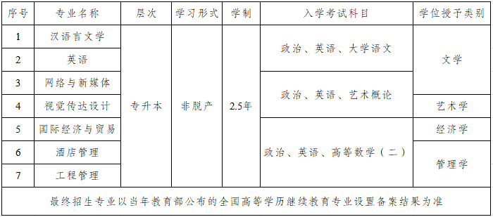 重庆外语外事学院2025年高等学历继续教育专升本招生简章