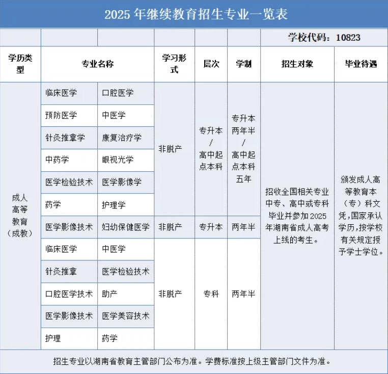 长沙医学院2025年高等学历继续教育招生简章