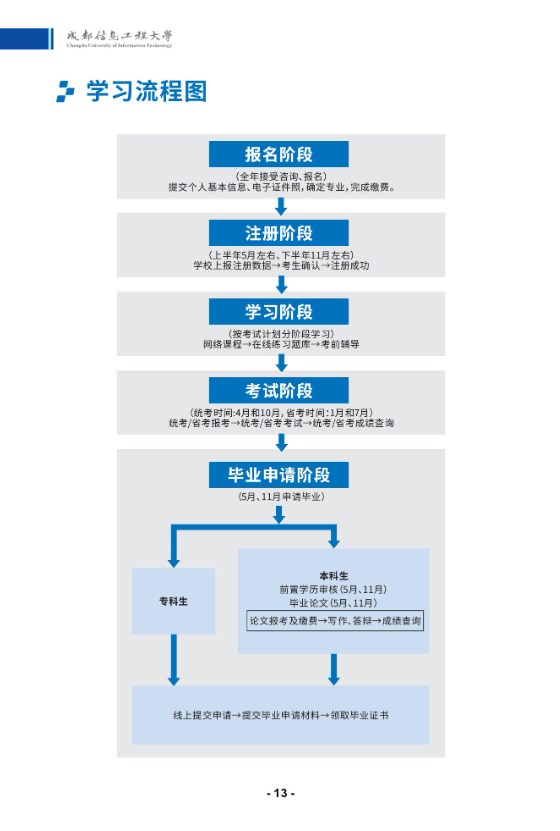成都信息工程大学2025年秋高等教育自学考试应用型专业招生简章
