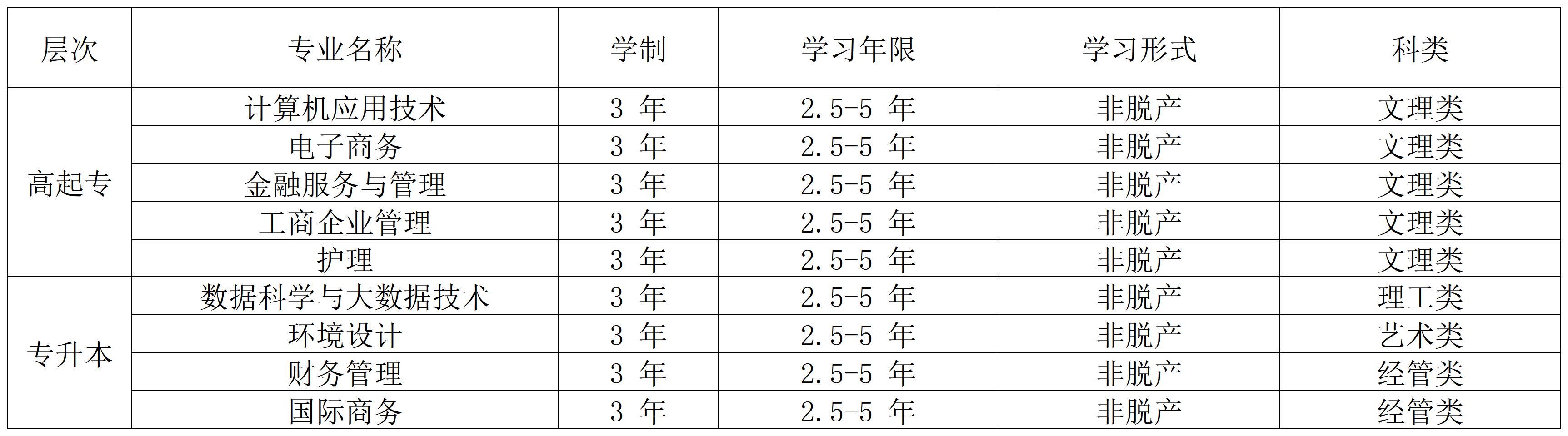 上海立达学院2025年高等学历继续教育招生简章