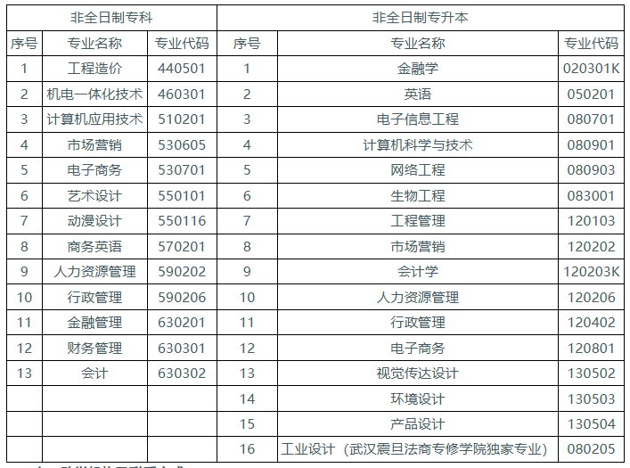 湖北工业大学2025年高等教育自学考试非全日制（专科、专升本）教育招生简章