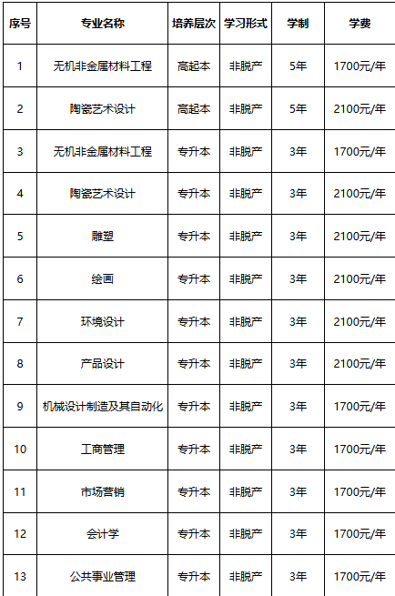 景德镇陶瓷大学2025年高等学历继续教育招生简章