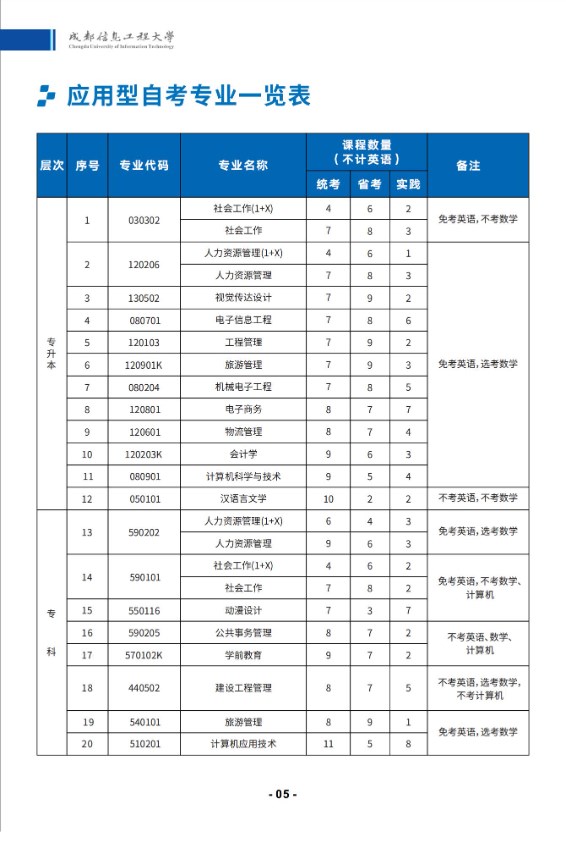成都信息工程大学2025年秋高等教育自学考试应用型专业招生简章