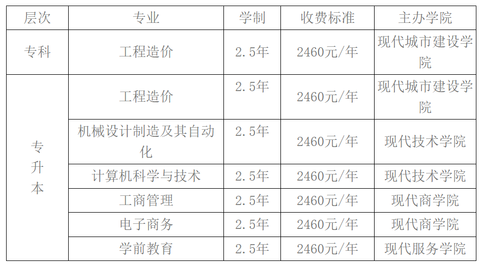 绵阳城市学院高等教育自学考试招生说明（2025年）