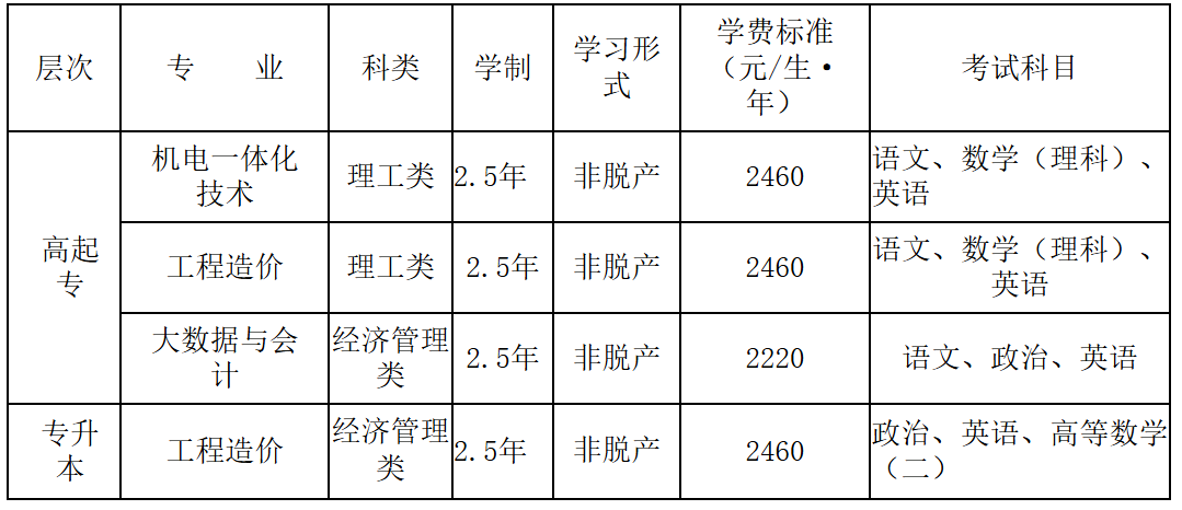 绵阳城市学院成人高等教育招生简章（2025年）