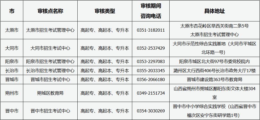 山西省2025年成人高考现场审核点信息