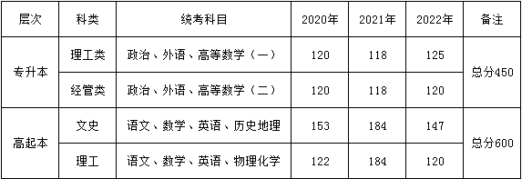 上海海事大学2025年成人高考预报名 上海海事大学2025年成人高考预报名