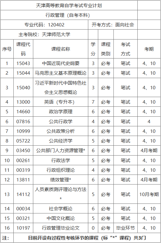 廊坊职业技术学院天津高等教育自学考试天津师范大学助学班招生简章