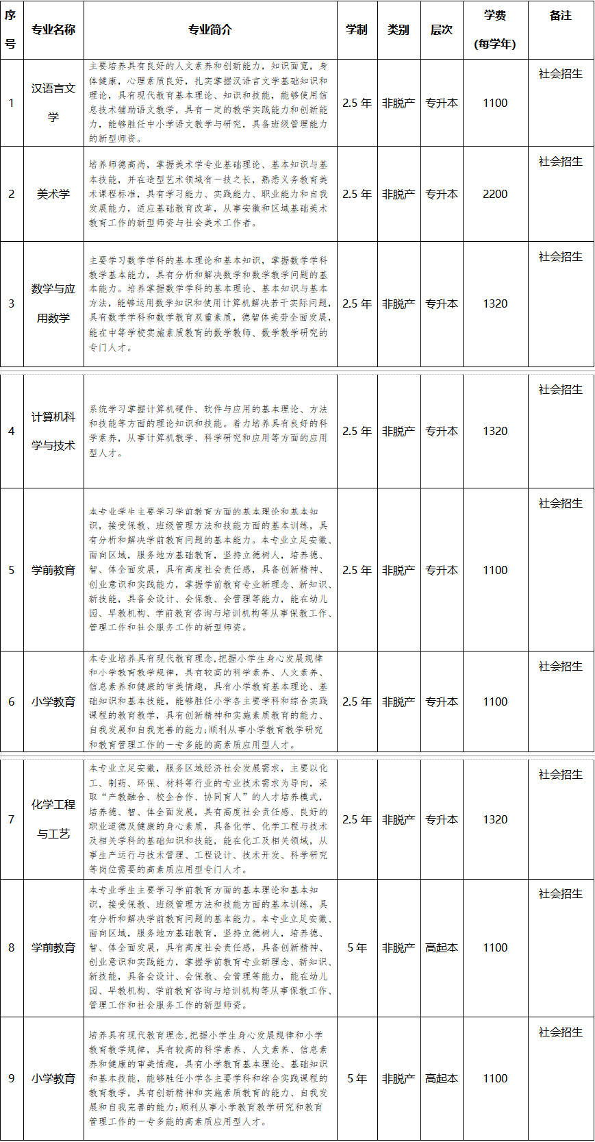 2025年合肥师范学院高等学历继续教育招生简章