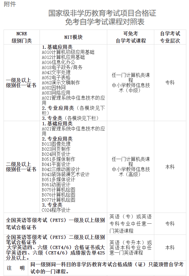 甘肃省高等教育自学考试课程免考实施细则
