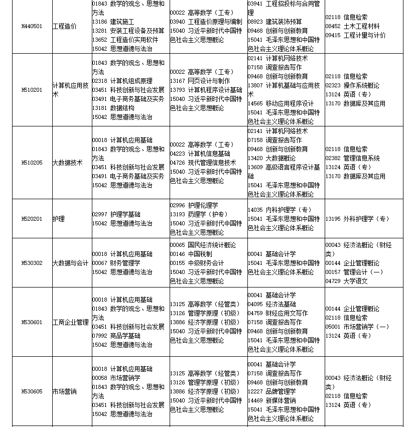 四川省高等教育自学考试2026年4月（261次）考试课表、课程简表