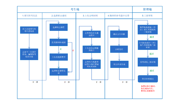 四川省教育考试院关于受理2026年上半年高等教育自学考试省际转考申请的通告