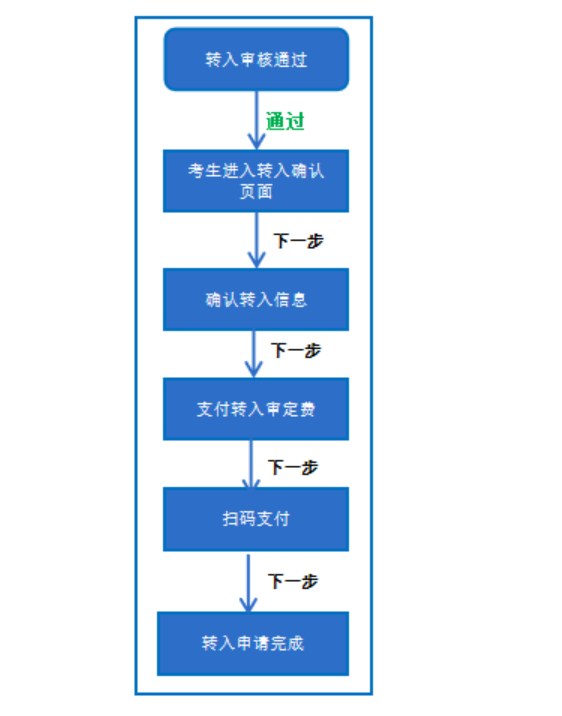 四川省教育考试院关于受理2026年上半年高等教育自学考试省际转考申请的通告