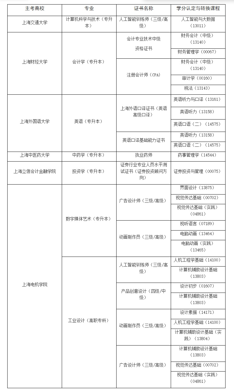 关于上海市高等教育自学考试课程与不同学习成果学分认定与转换首批项目的公告