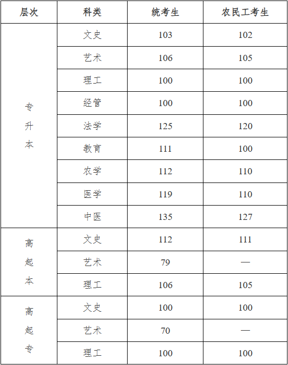 2025年河北省成人高校招生录取控制分数线和录取相关工作确定
