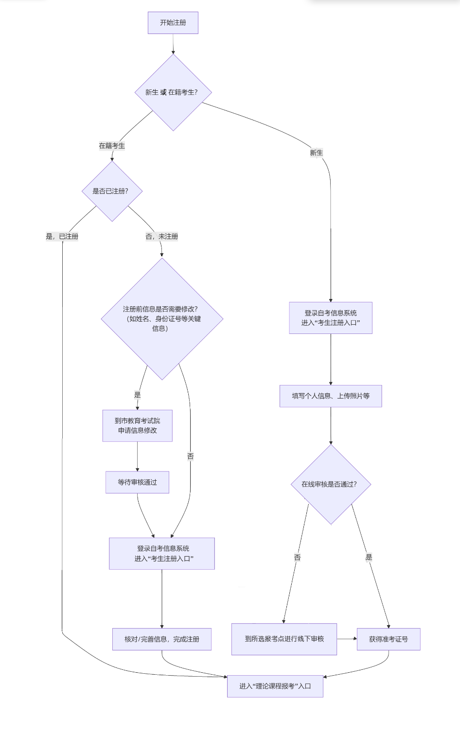 2026年上半年河北省高等教育自学考试理论课程报考公告