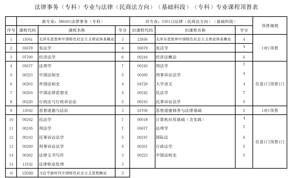 甘肃省高等教育自学考试（应用型）新旧专业课程顶替关系表