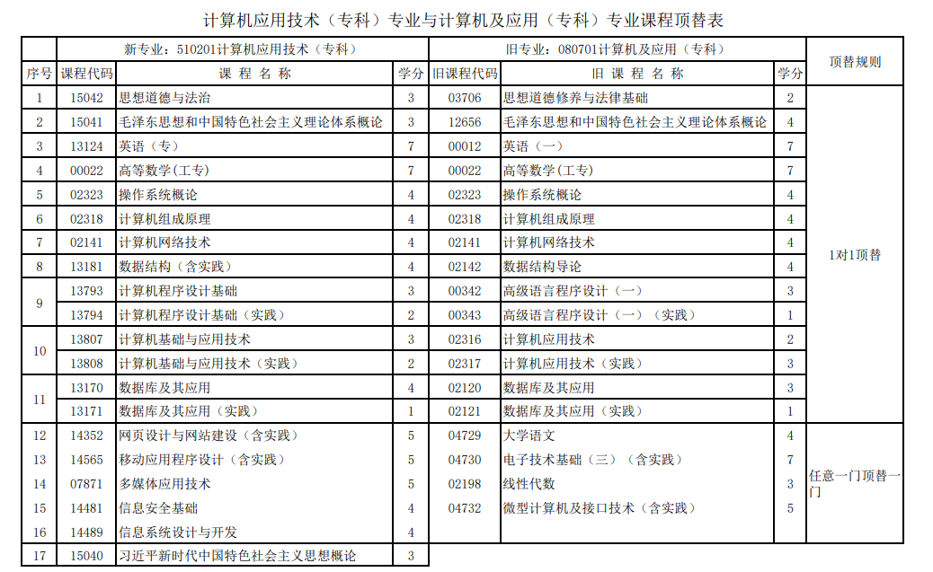 甘肃省高等教育自学考试（社会型）新旧专业课程顶替关系表