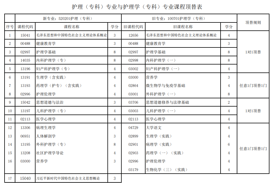 甘肃省高等教育自学考试（应用型）新旧专业课程顶替关系表