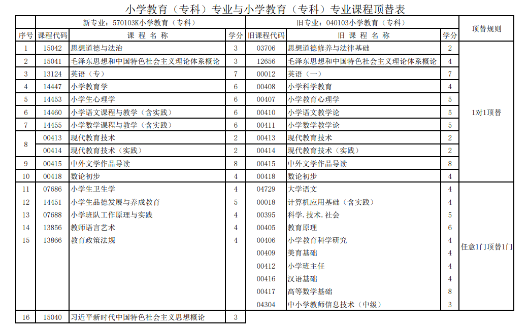 甘肃省高等教育自学考试（社会型）新旧专业课程顶替关系表