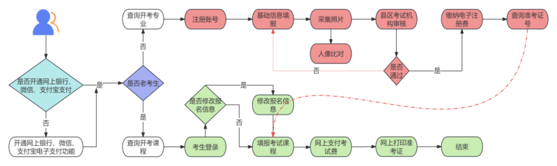 2027年上半年甘肃省高等教育自学考试报考简章