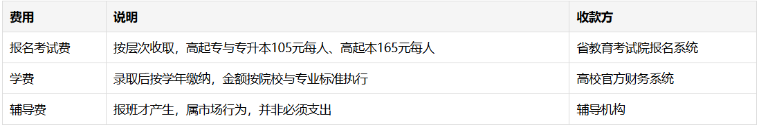 2026年湖北成考报机构要不要报？费用明细、初中报考门槛与补救方案