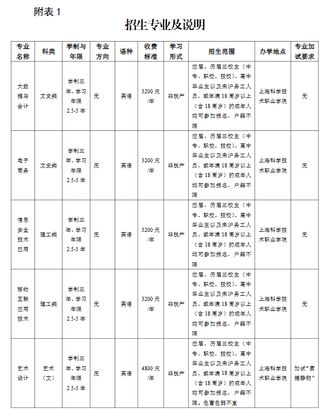 2025年上海市成人高校招生章程核准备案表