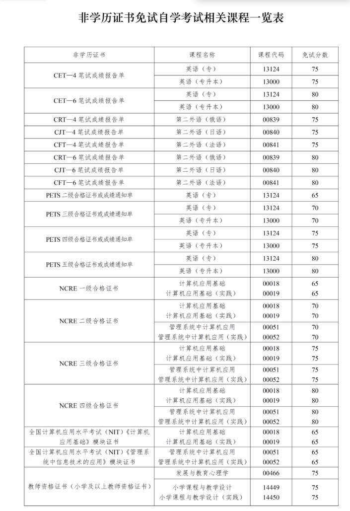 四川省高等教育自学考试课程免试规则（2026年修订）