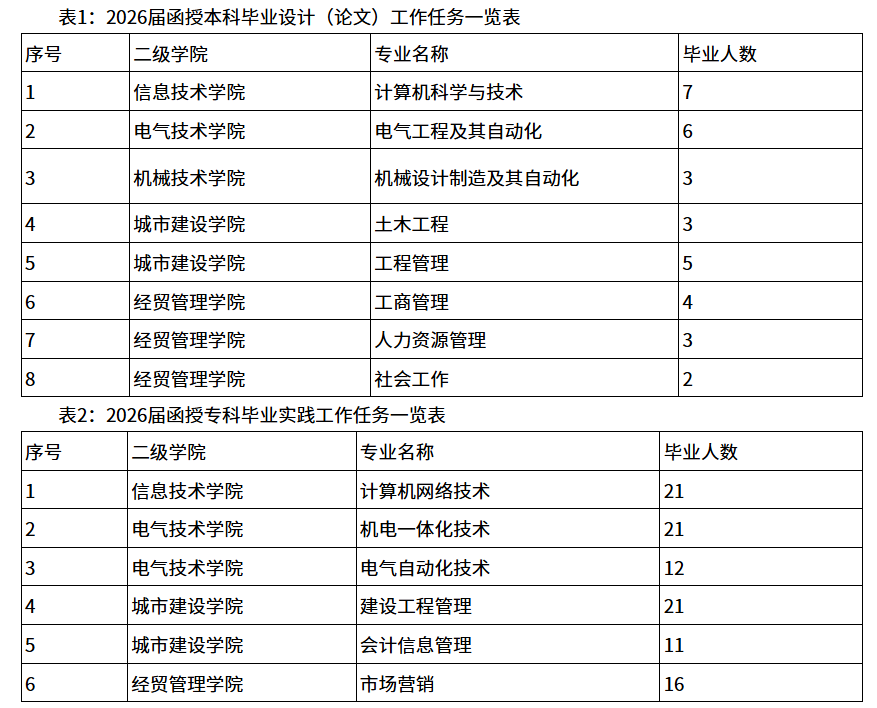 关于做好2026届高等学历继续教育本科毕业设计（论文）及专科毕业实践任务分解的通知