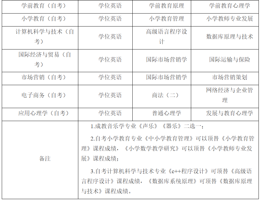 泉州师范学院高等学历继续教育本科毕业生2026年学士学位课程报考通知（修订稿）