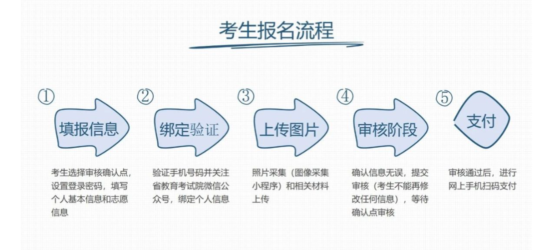 河南省2025年成人高校招生报名流程