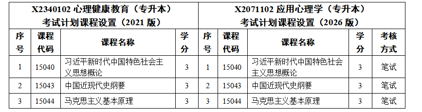 关于江苏省高等教育自学考试新增开考应用心理学（专升本）等三个专业的考生问答