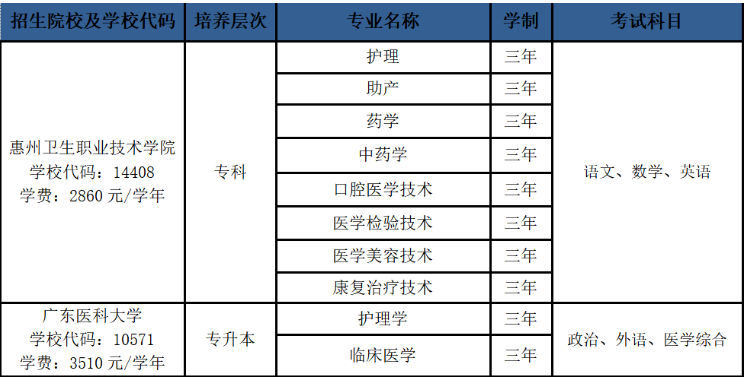 2025年惠州卫生职业技术学院高等学历继续教育招生简章