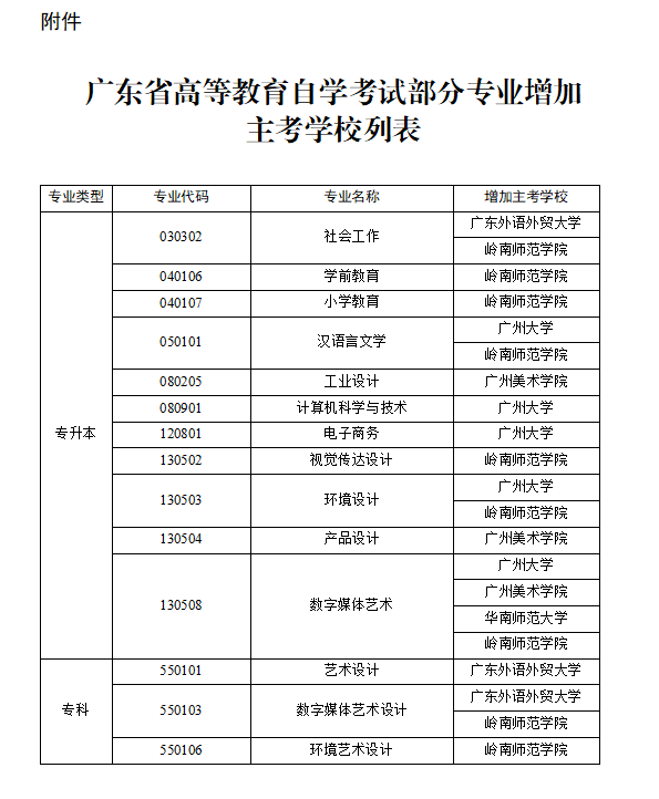 关于广东省高等教育自学考试部分专业增加主考学校的通知