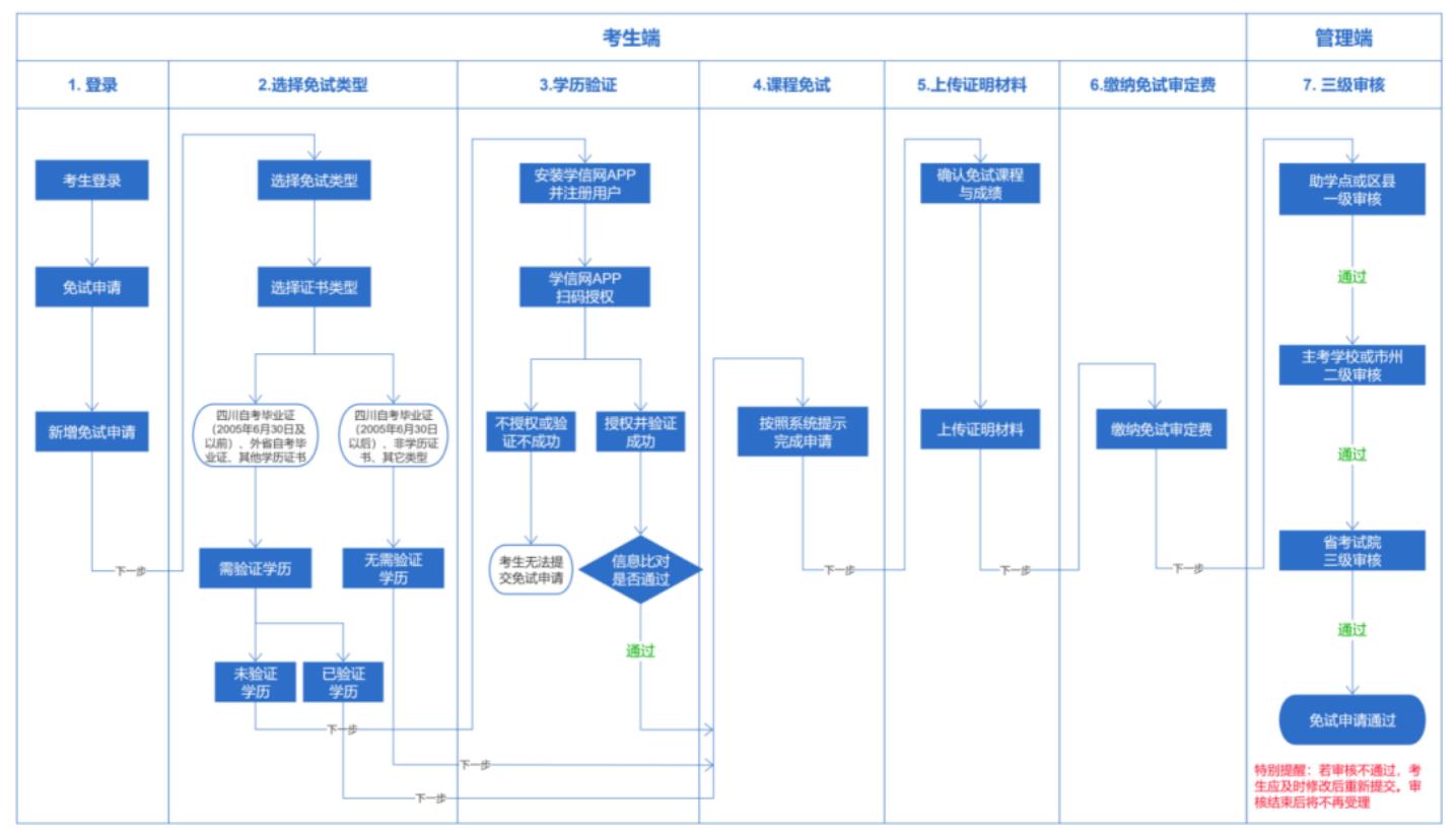  关于受理四川省2026年上半年高等教育自学考试考籍课程免试的通告