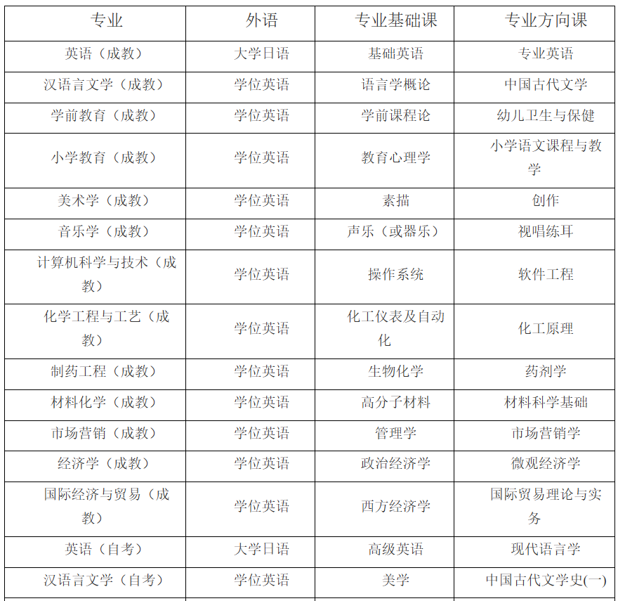 泉州师范学院高等学历继续教育本科毕业生2026年学士学位课程报考通知（修订稿）
