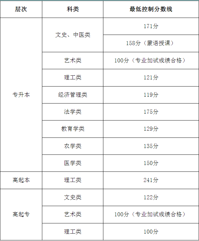内蒙古农业大学2025年成人高等教育招生简章 内蒙古农业大学2025年成人高等教育招生简章