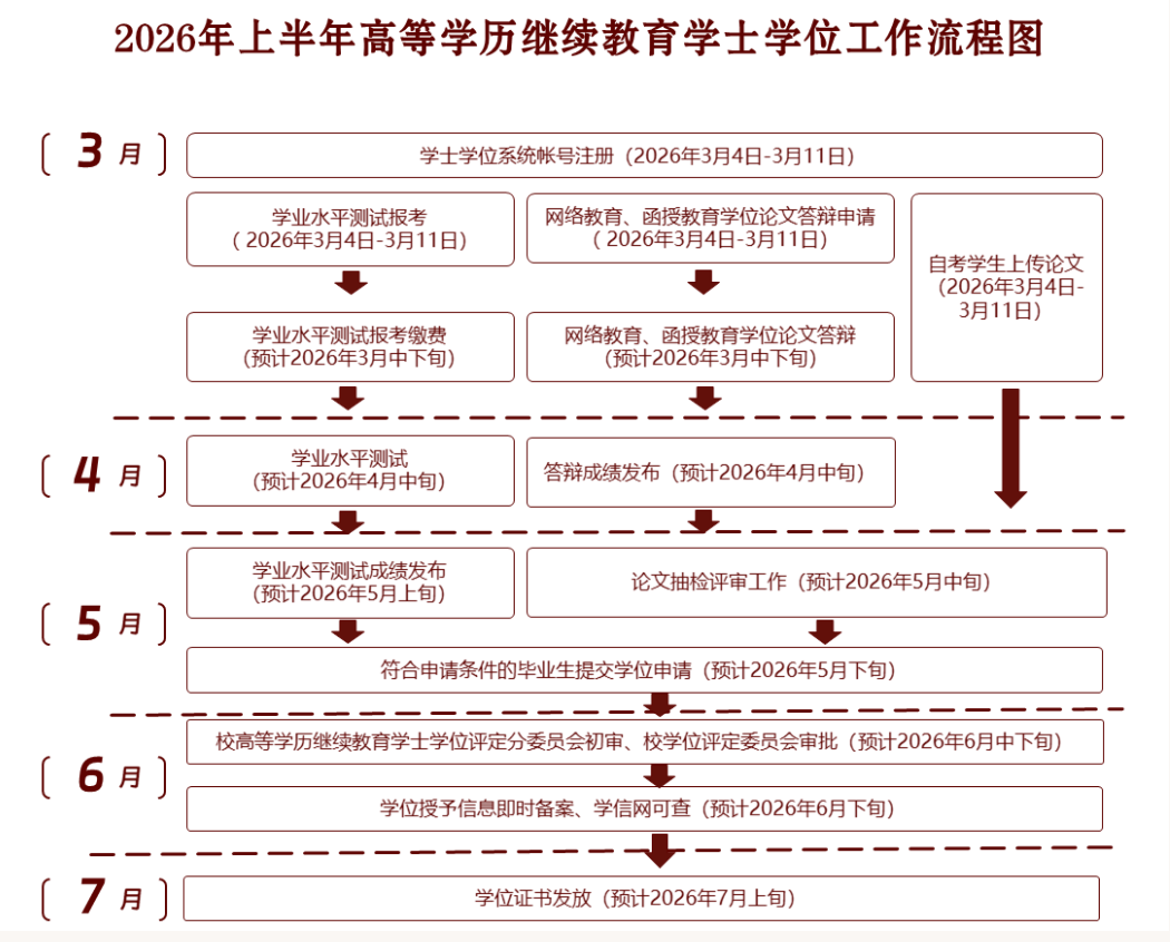 2026年上半年高等学历继续教育学士学位工作安排