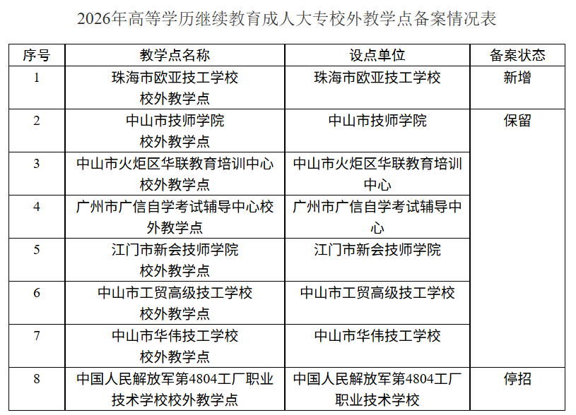 2026年中山职业技术学院高等学历继续教育成人大专校外教学点备案情况公示 2026年中山职业技术学院高等学历继续教育成人大专校外教学点备案情况公示