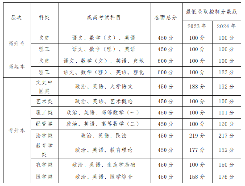 贵州中医药大学时珍学院2025年成人高等教育招生简章 贵州中医药大学时珍学院2025年成人高等教育招生简章