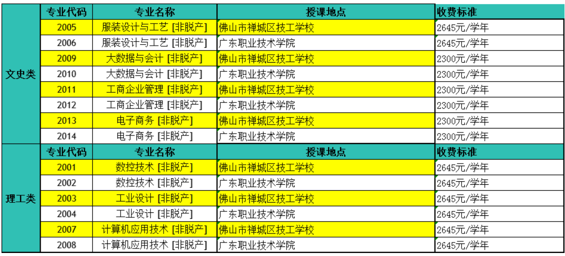 广东职业技术学院2025年高等学历继续教育报名专业代码