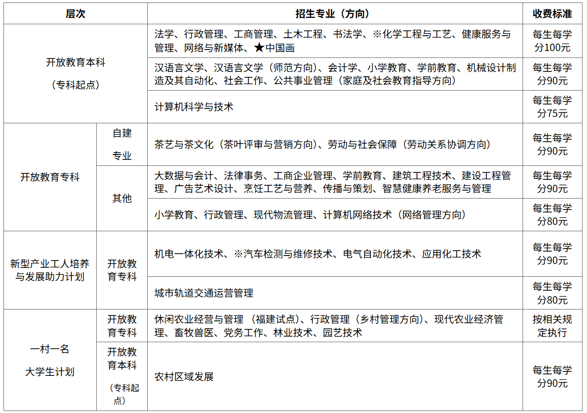  国家开放大学福建分部福建开放大学2026年春季开放教育招生简章