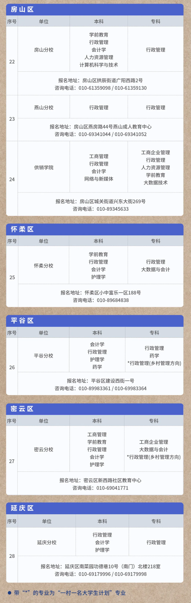 北京开放大学国开专业2026年春季招生专业、报名地址及联系电话