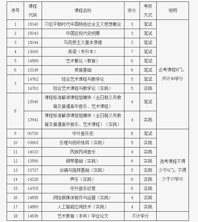北京教育考试院：关于开考艺术教育（音乐方向）专业（专升本）的通知
