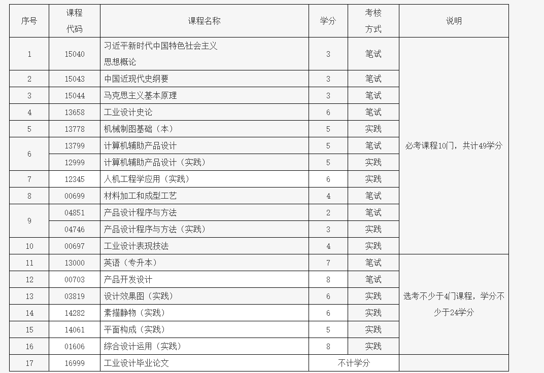 北京教育考试院：关于开考工业设计专业（专科）、工业设计专业（专升本）的通知